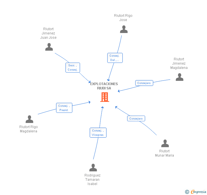 Vinculaciones societarias de EXPLOTACIONES RIUBI SA