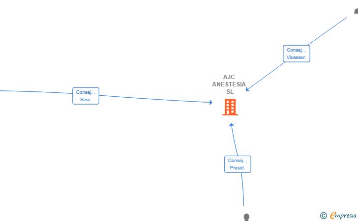Vinculaciones societarias de AJC ANESTESIA SL