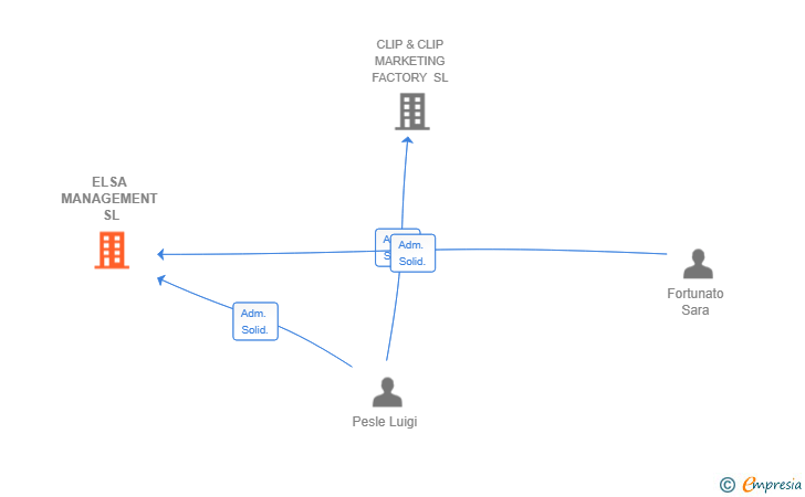 Vinculaciones societarias de ELSA MANAGEMENT SL
