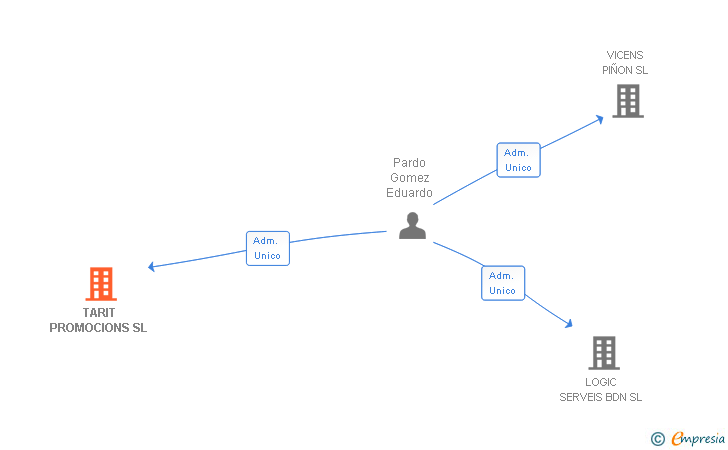Vinculaciones societarias de TARIT PROMOCIONS SL