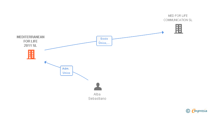 Vinculaciones societarias de MEDITERRANEAN FOR LIFE 2011 SL