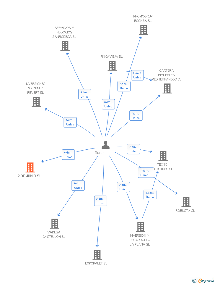 Vinculaciones societarias de 2 DE JUNIO SL