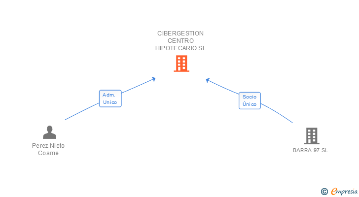 Vinculaciones societarias de CIBERGESTION CENTRO HIPOTECARIO SL