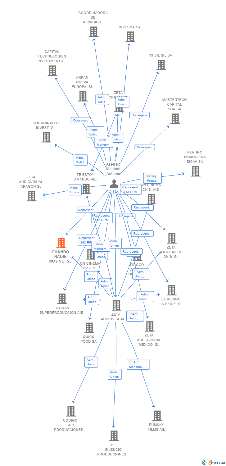 Vinculaciones societarias de CUANDO NADIE NOS VE SL