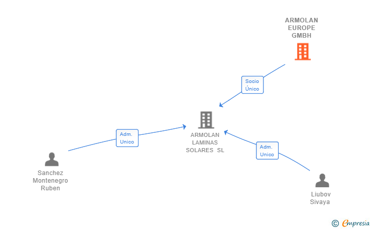 Vinculaciones societarias de ARMOLAN EUROPE GMBH
