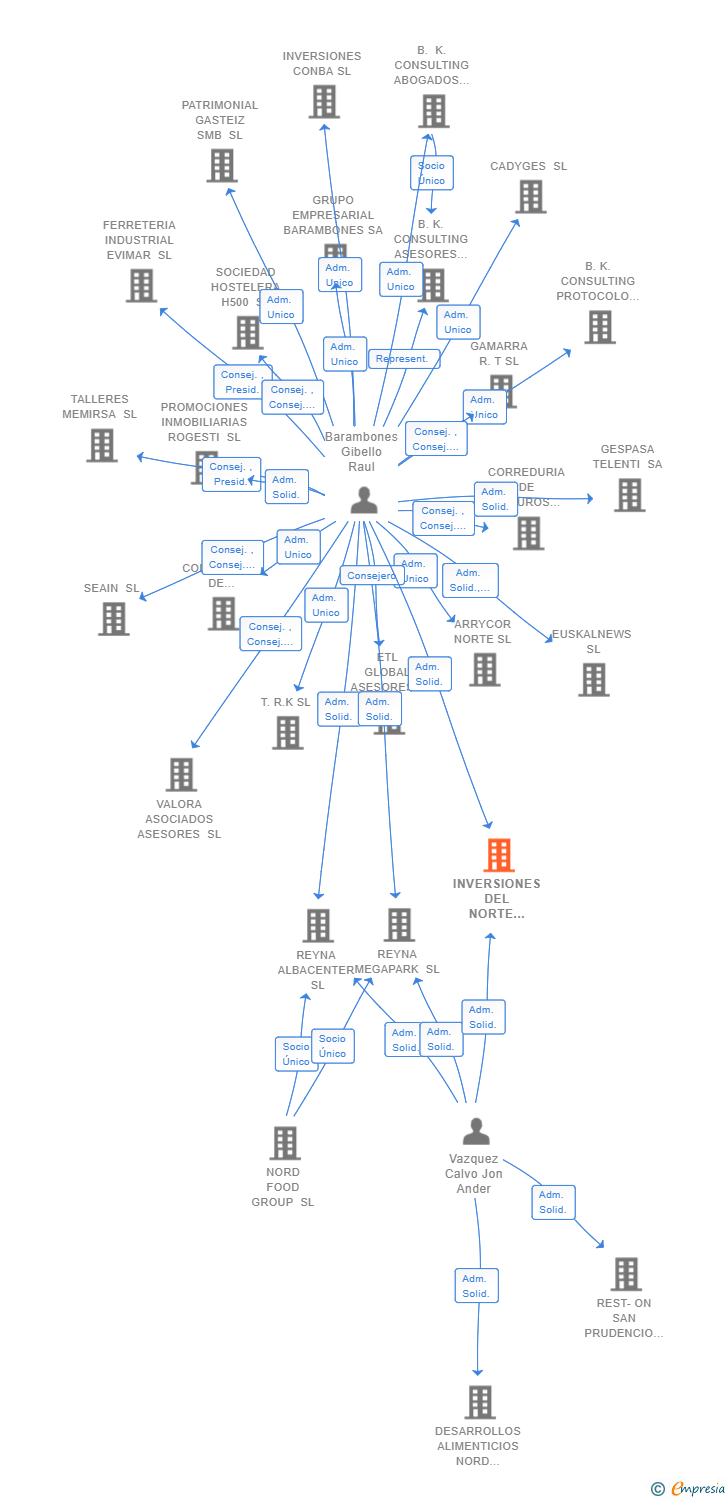 Vinculaciones societarias de INVERSIONES DEL NORTE THE WEVO COMPANY SL