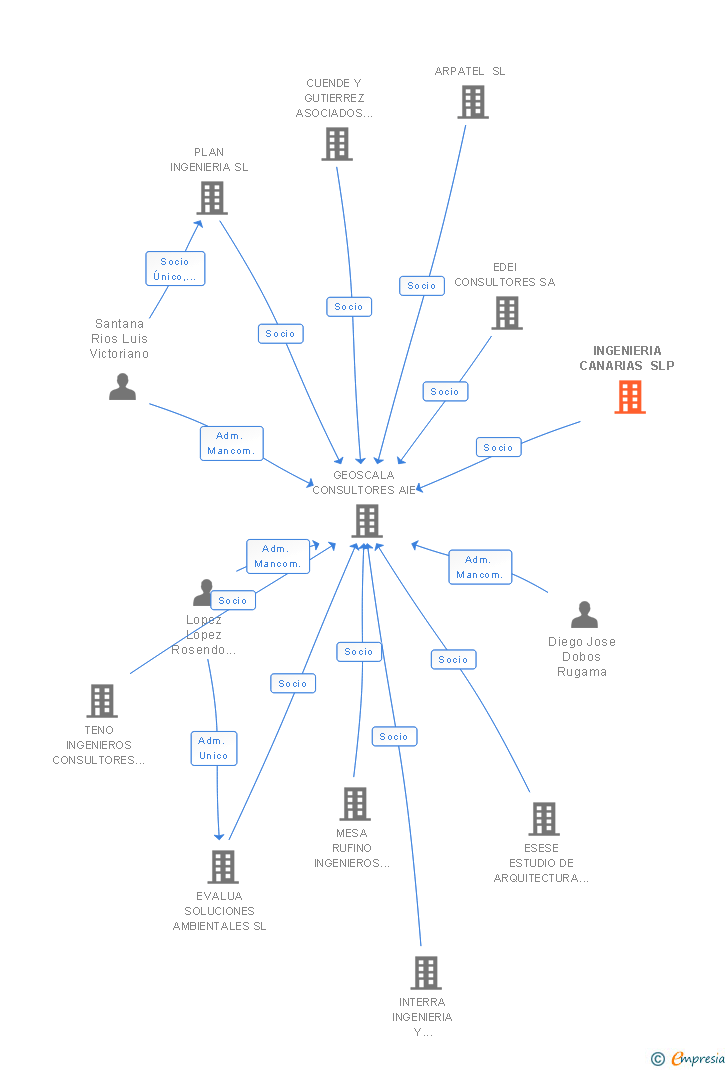 Vinculaciones societarias de INGENIERIA CANARIAS SLP