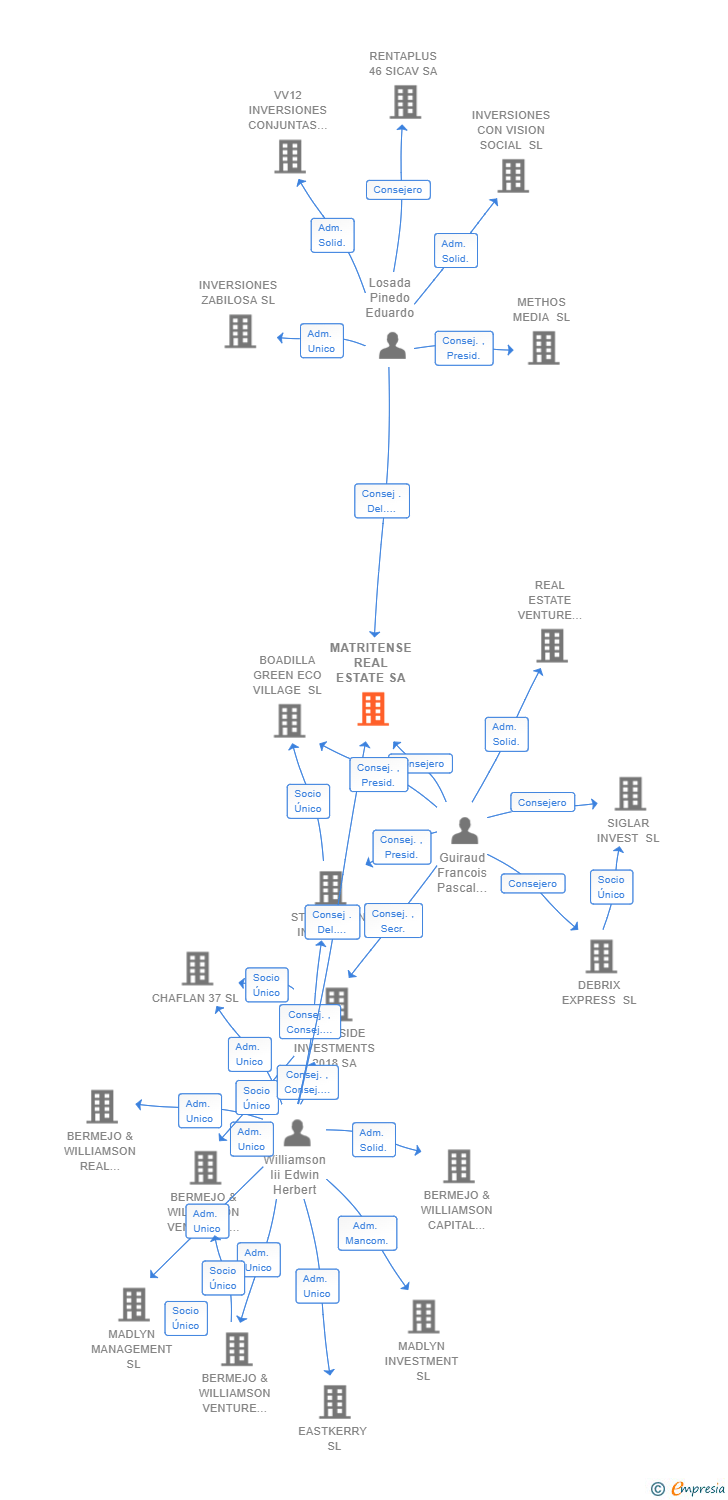 Vinculaciones societarias de MATRITENSE REAL ESTATE SA