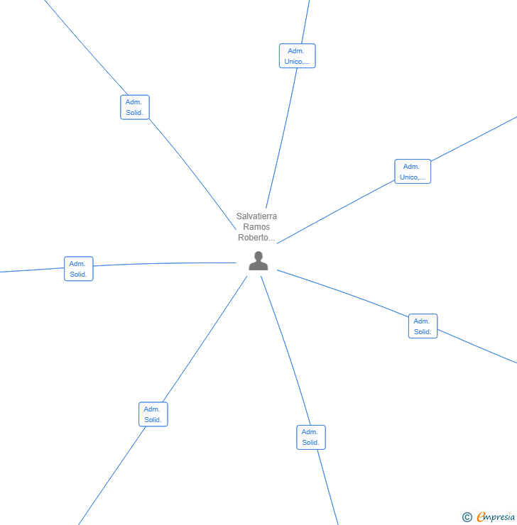 Vinculaciones societarias de INVERSIONES TODOFIESTA SL