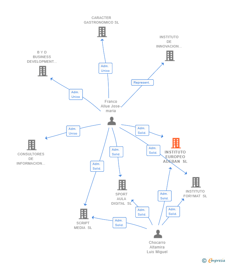Vinculaciones societarias de INSTITUTO EUROPEO ADEBAN SL