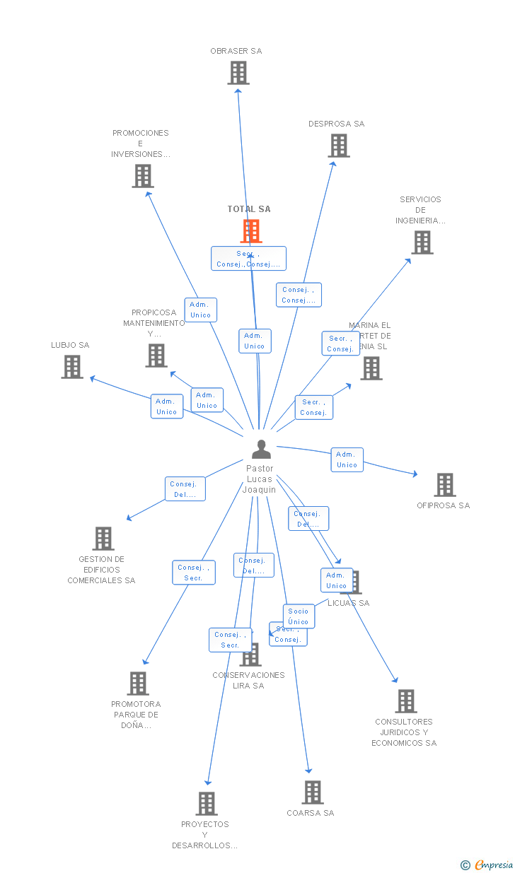 Vinculaciones societarias de TOTAL SA