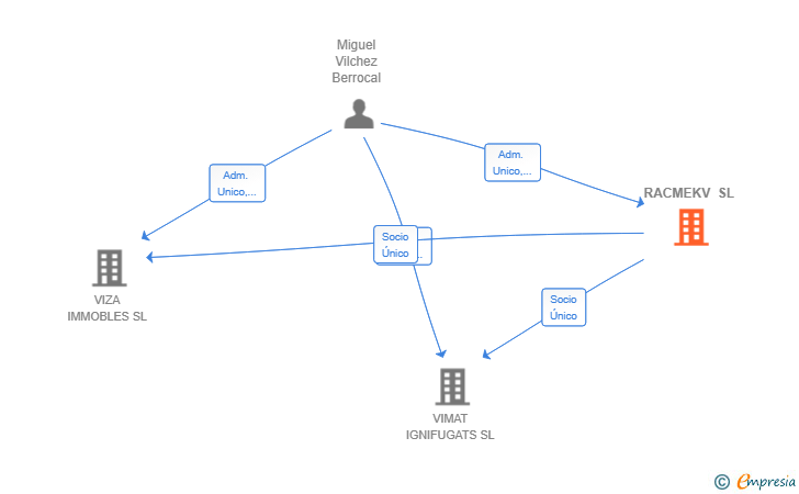 Vinculaciones societarias de RACMEKV SL