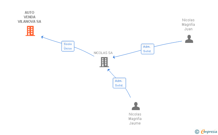 Vinculaciones societarias de AUTO VENDA VILANOVA SA