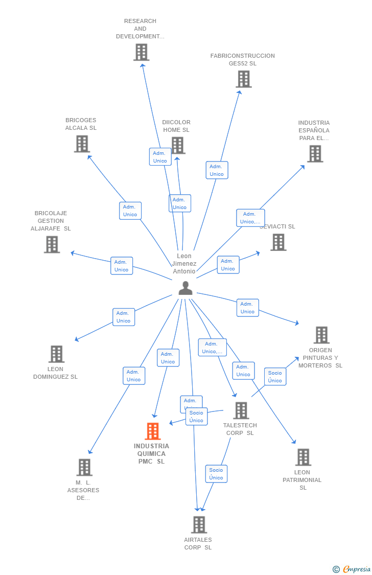 Vinculaciones societarias de INDUSTRIA QUIMICA PMC SL