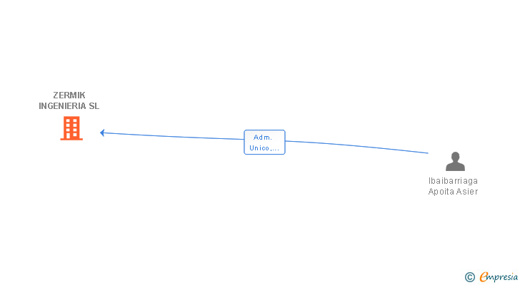 Vinculaciones societarias de ZERMIK INGENIERIA SL