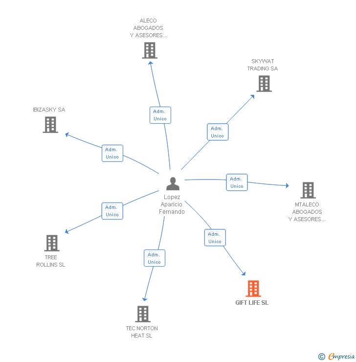 Vinculaciones societarias de GIFT LIFE SL