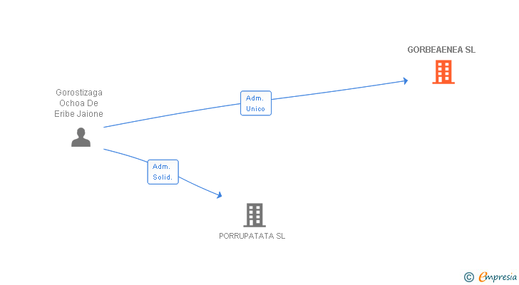 Vinculaciones societarias de GORBEAENEA SL