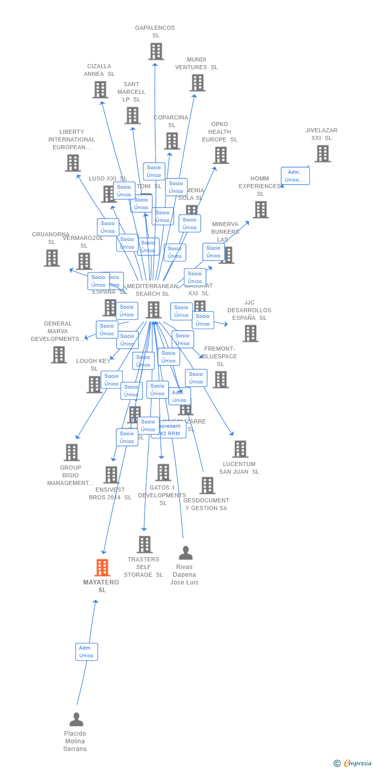 Vinculaciones societarias de MAYATERO SL