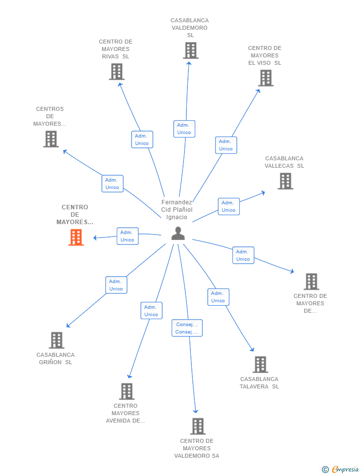 Vinculaciones societarias de CENTRO DE MAYORES VILLAVERDE SL