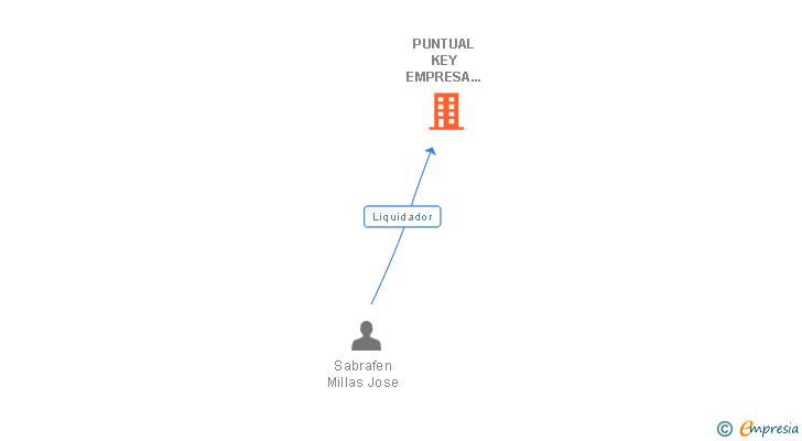 Vinculaciones societarias de PUNTUAL KEY EMPRESA DE TRABAJO TEMPORAL SL