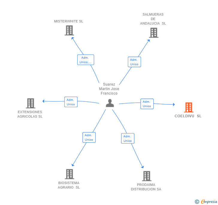 Vinculaciones societarias de COELDIVU SL
