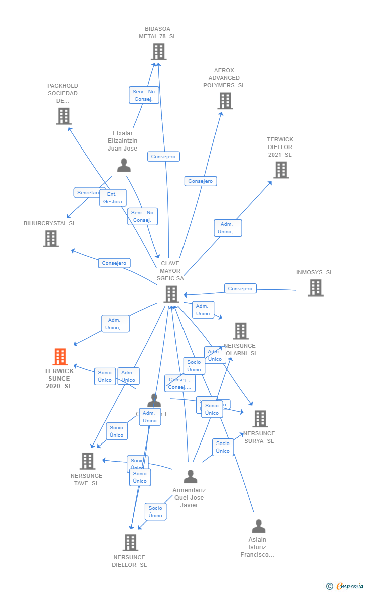 Vinculaciones societarias de TERWICK SUNCE 2020 SL