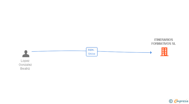 Vinculaciones societarias de ITINERARIOS FORMATIVOS SL