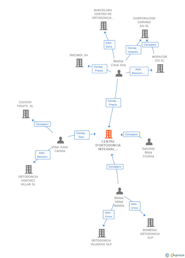 Vinculaciones societarias de CENTRE D'ORTODONCIA INTEGRAL DE BARCELONA SLP