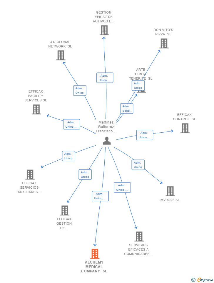Vinculaciones societarias de ALCHEMY MEDICAL COMPANY SL