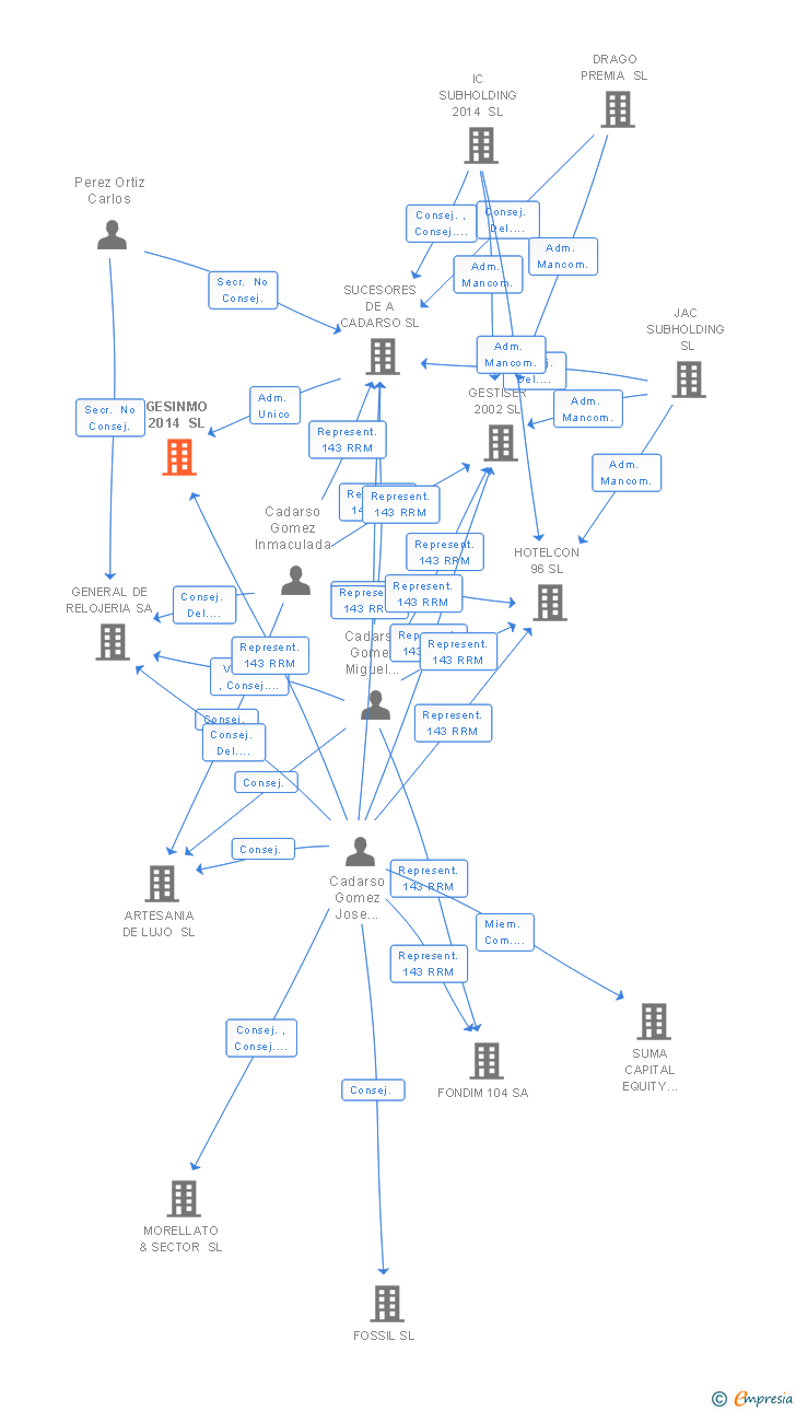 Vinculaciones societarias de GESINMO 2014 SL