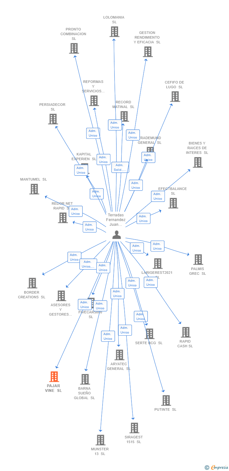 Vinculaciones societarias de PAJAR VINE SL