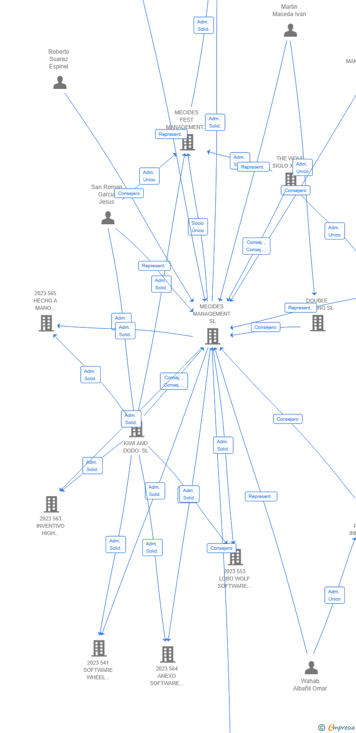 Vinculaciones societarias de 676 VIRTUTECH INNOVATIONS AIE (EXTINGUIDA)