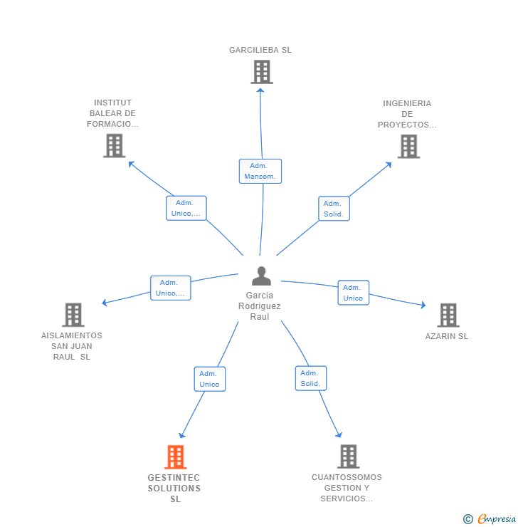 Vinculaciones societarias de GESTINTEC SOLUTIONS SL