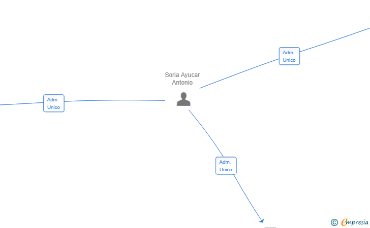 Vinculaciones societarias de BLAZQUEZ MANZANO SL