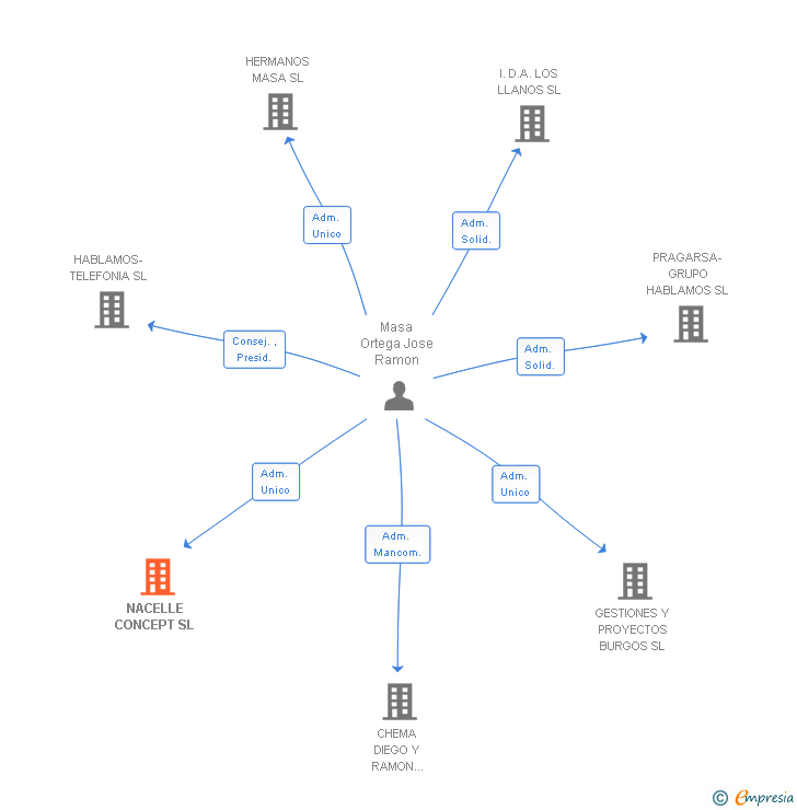 Vinculaciones societarias de NACELLE CONCEPT SL
