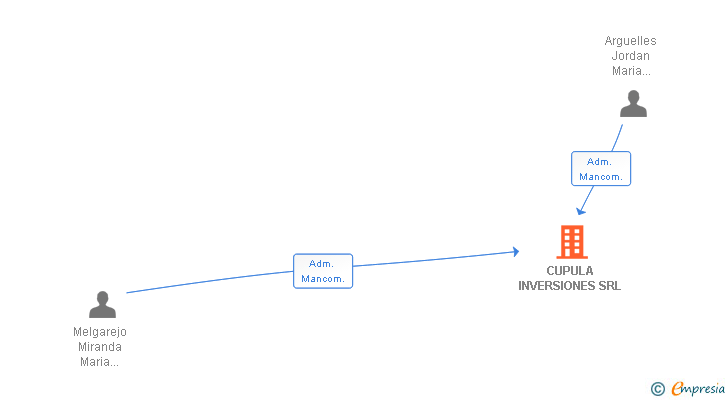 Vinculaciones societarias de CUPULA INVERSIONES SRL