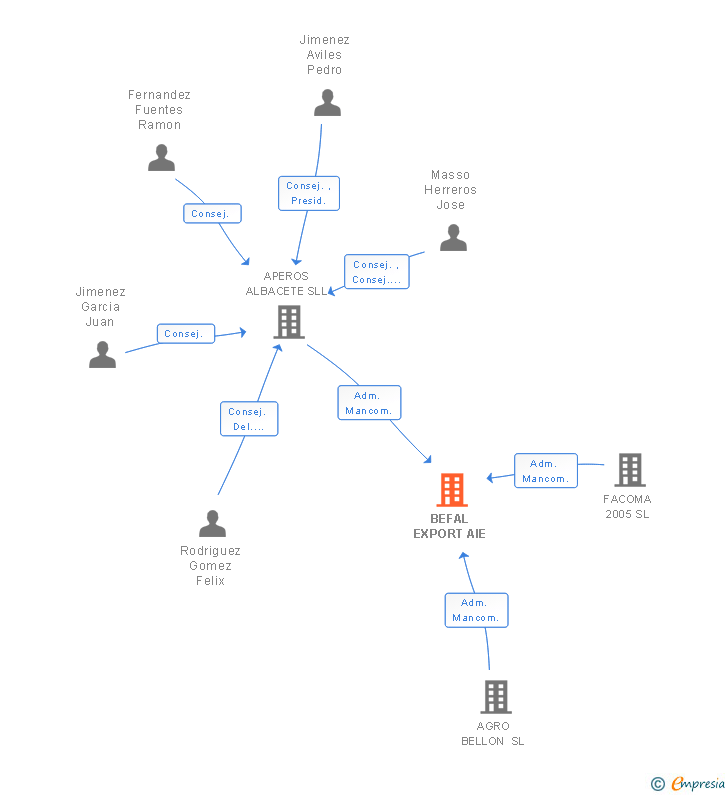 Vinculaciones societarias de BEFAL EXPORT AIE