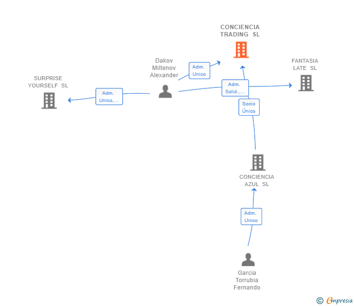 Vinculaciones societarias de CONCIENCIA TRADING SL