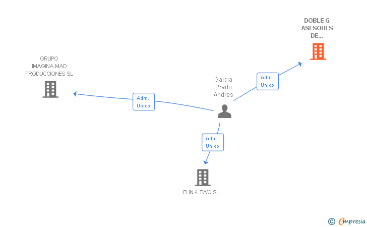 Vinculaciones societarias de DOBLE G ASESORES DE COMUNICACION SL