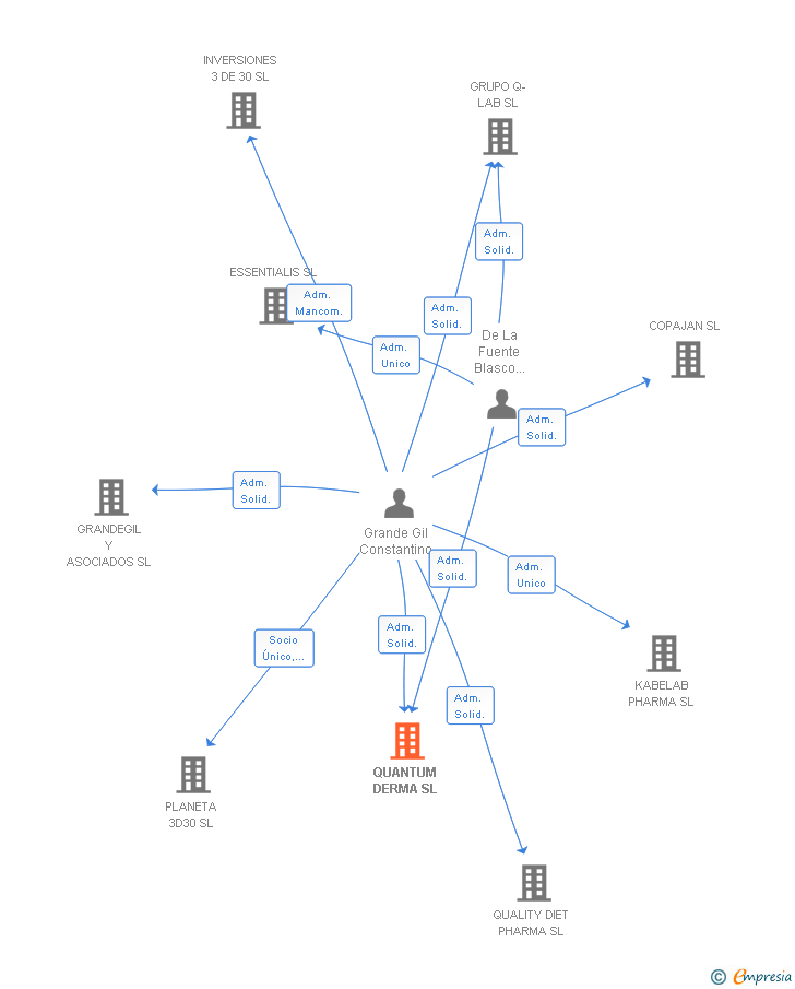 Vinculaciones societarias de QUANTUM DERMA SL