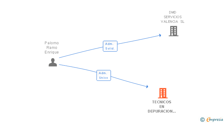 Vinculaciones societarias de TECNICOS EN DEPURACION Y TRATAMIENTOS DE AGUAS SL
