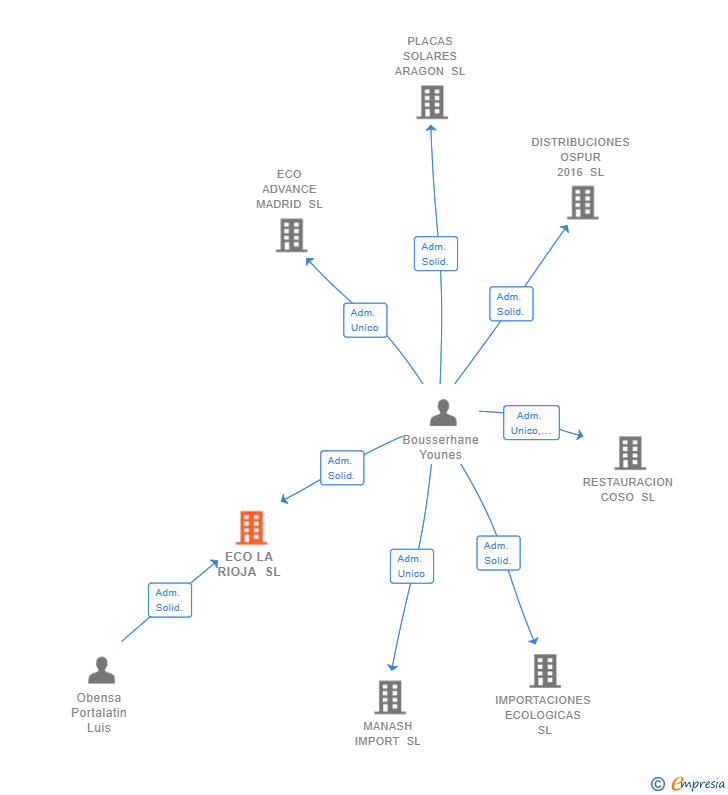 Vinculaciones societarias de ECO LA RIOJA SL