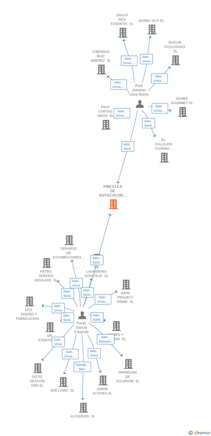 Vinculaciones societarias de PINCELES DE AUTOCOLOR SL