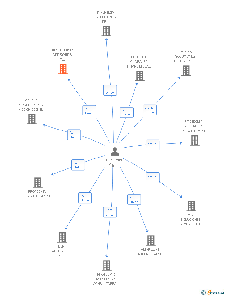Vinculaciones societarias de PROTECMIR ASESORES Y CONSULTORES SL