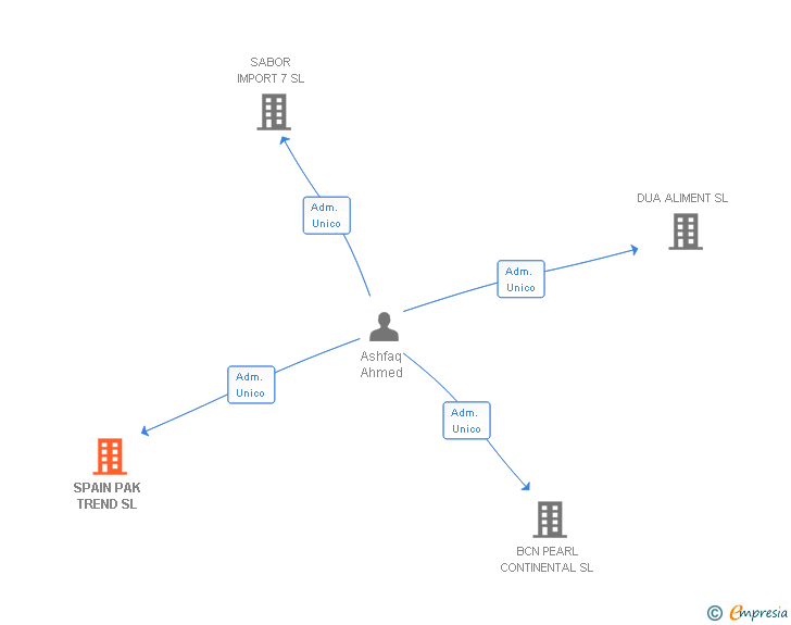 Vinculaciones societarias de SPAIN PAK TREND SL