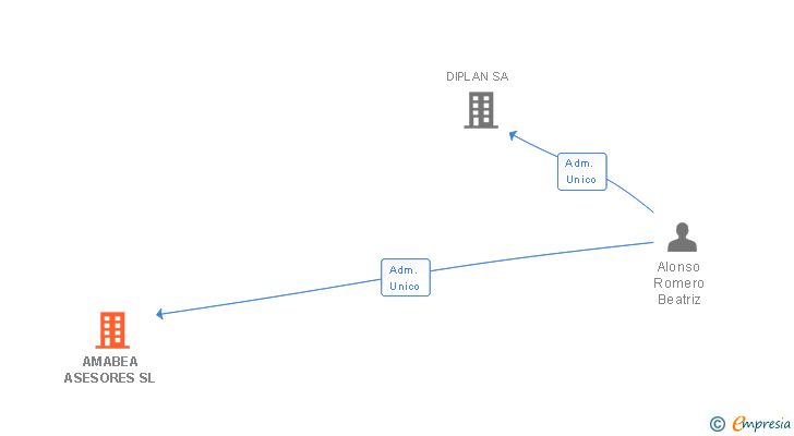 Vinculaciones societarias de AMABEA ASESORES SL