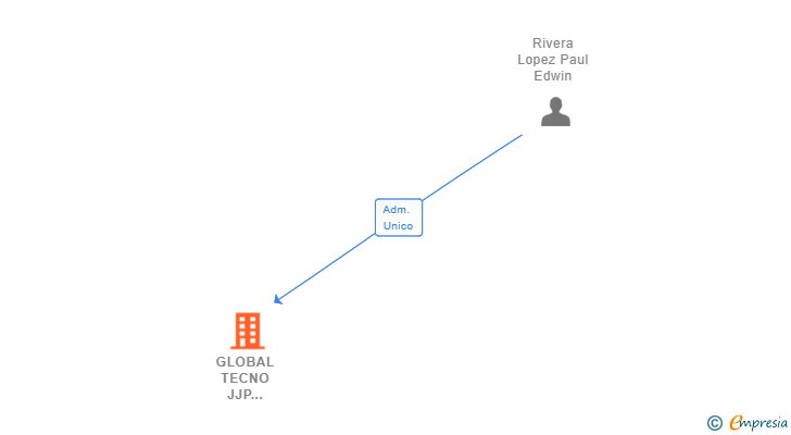 Vinculaciones societarias de GLOBAL TECNO JJP SERVICIOS APPS SL