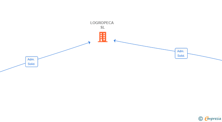 Vinculaciones societarias de LOGROPECA SL