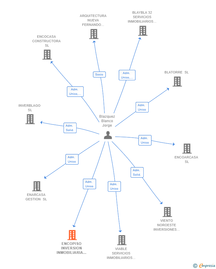 Vinculaciones societarias de ENCOPISO INVERSION INMOBILIARIA SL