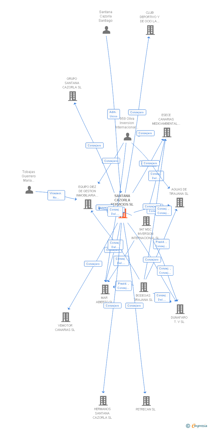 Vinculaciones societarias de SANTANA CAZORLA SERVICIOS SL